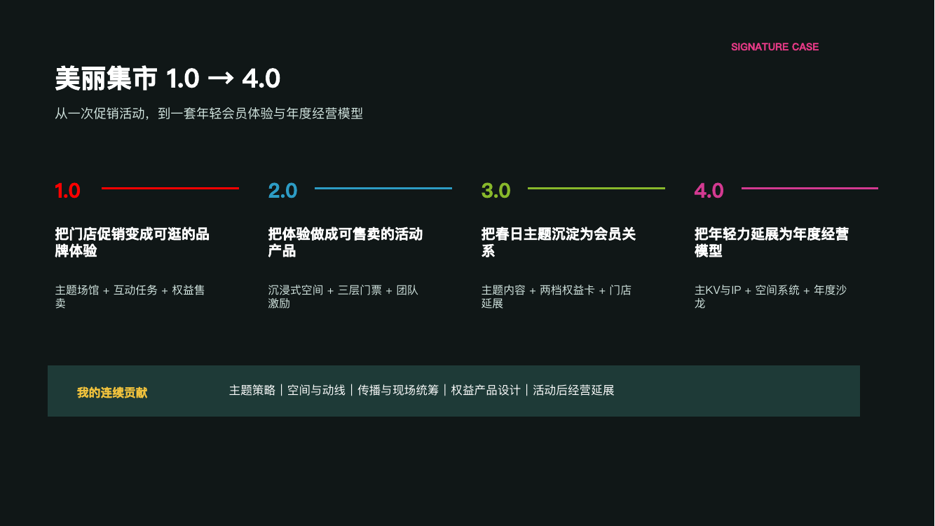 美丽集市1.0到4.0年度案例路径